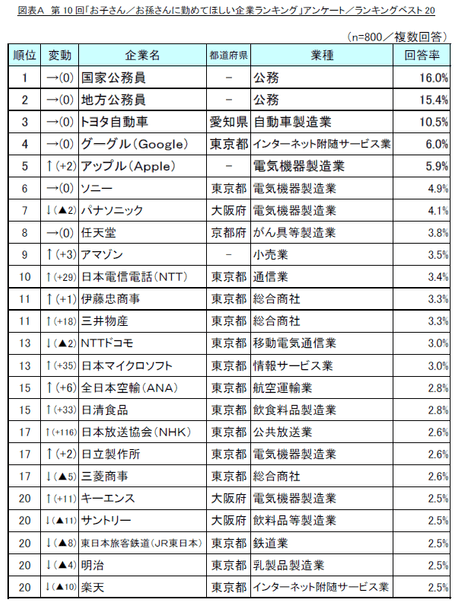 図A_第10回「お子さん/お孫さんに勤めてほしい企業ランキング」/ランキングベスト20