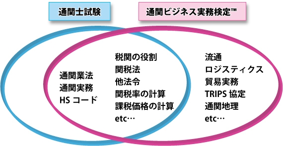 通関ビジネス実務検定と通関士試験との違い