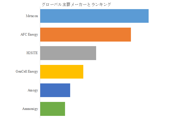 図.   世界の軽量アンモニアクラッカー市場におけるトップ6企業のランキングと市場シェア（2024年の調査データに基づく；最新のデータは、当社の最新調査データに基づいている）