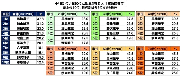 輝いている80代だと思う有名人