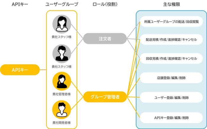 【図】スターターアプリの機能について