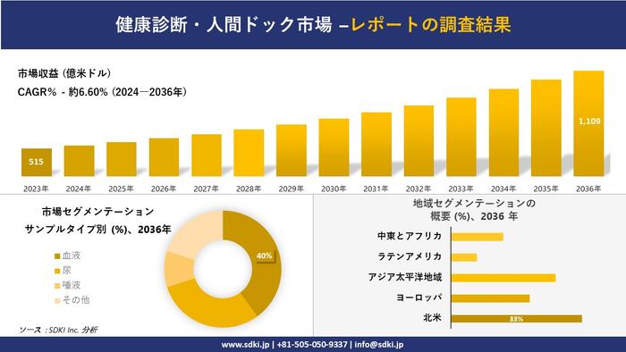 世界の健診・人間ドック産業概要