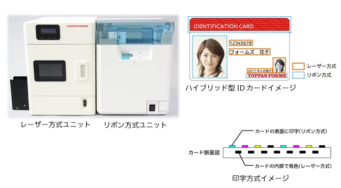 レーザー方式ユニットとリボン方式ユニット_ハイブリッド型IDカードイメージ_印字方式イメージ