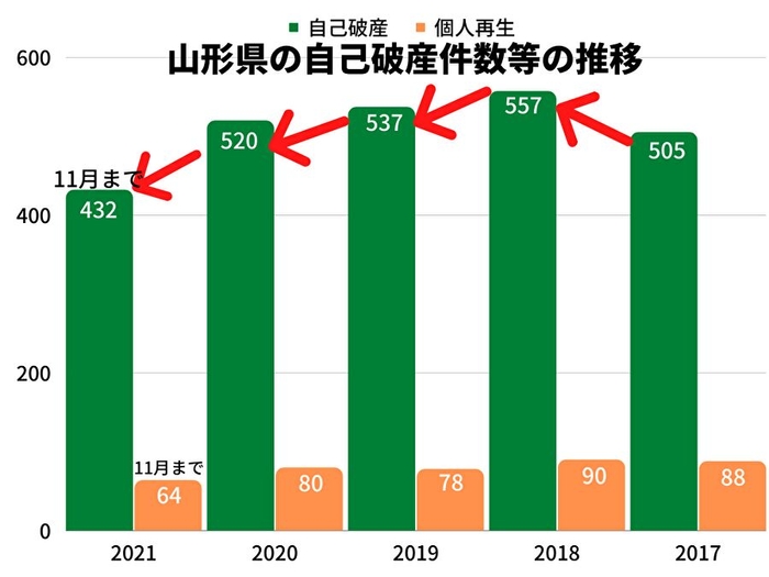 山形県の2017年からの自己破産・個人再生の件数推移