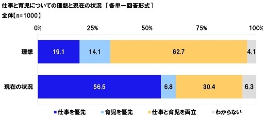 仕事と育児についての理想と現在の状況