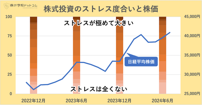 株式投資のストレス度合と株価推移