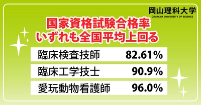 【岡山理科大学】国家資格試験合格率、いずれも全国平均上回る