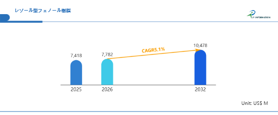 世界のレゾール型フェノール樹脂市場動向2026：シェア、成長率、企業別戦略分析レポート