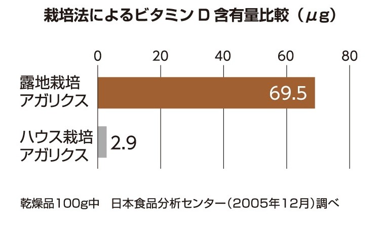 ビタミンDの比較