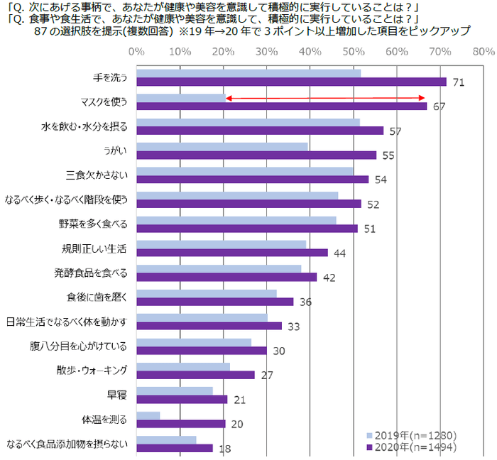 図表5　健康のために行っていること