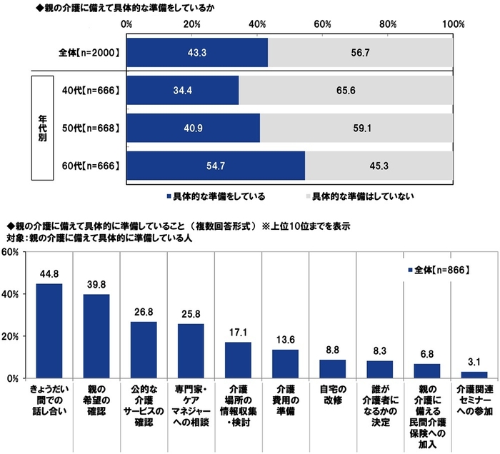 親の介護に備えて具体的な準備をしているか/具体的に準備していること