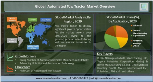 自動牽引トラクター市場ータイプ別（スタンドイン、ライダーシーター、その他）;自動化別（部分自動化、運転支援、高度自動化、その他）;容量別;アプリケーション別-世界の需要分析および機会の見通し2029年