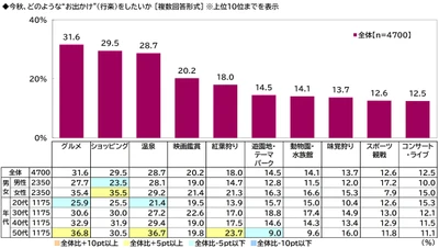 プレミアム・アウトレット調べ　 今秋のお出かけ予算　1人1回あたりの平均は28,088円、 昨年から2,930円減少　 都道府県別では1位「石川県」36,201円、 2位「三重県」36,042円、3位「東京都」34,494円