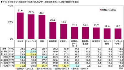 今秋、どのような“お出かけ”（行楽）をしたいか