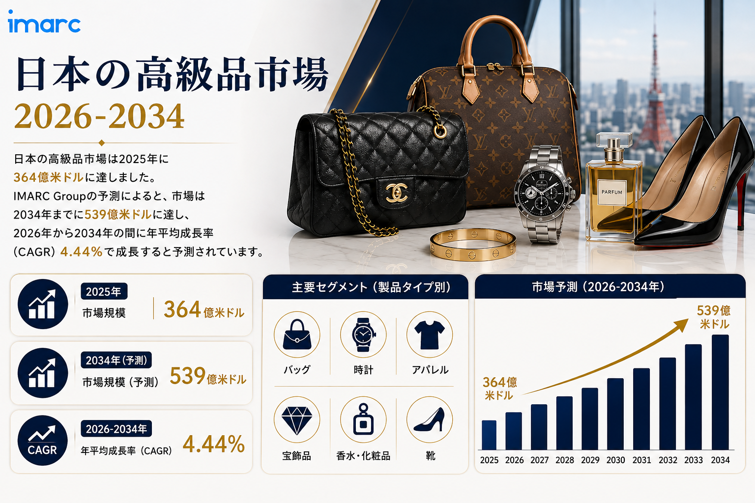 日本高級品市場は2034年までに米ドル 53.9 十億に達すると予測され、プレミアム消費者需要の高まりを背景に4.44%のCAGRで成長