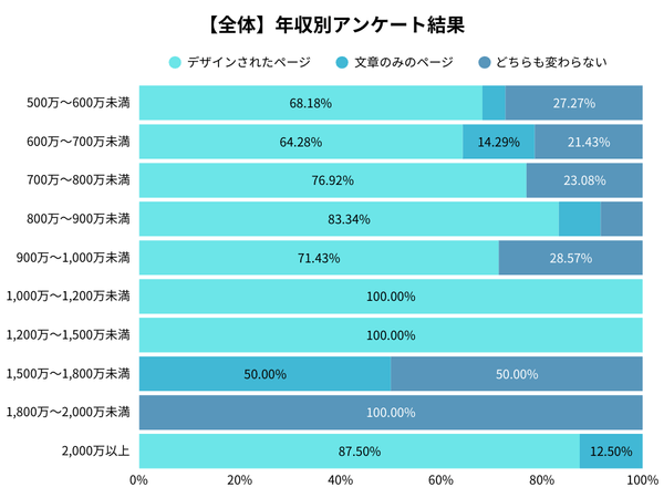 年収別のアンケート調査結果