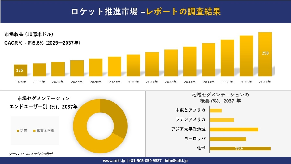 ロケット推進市場レポート概要