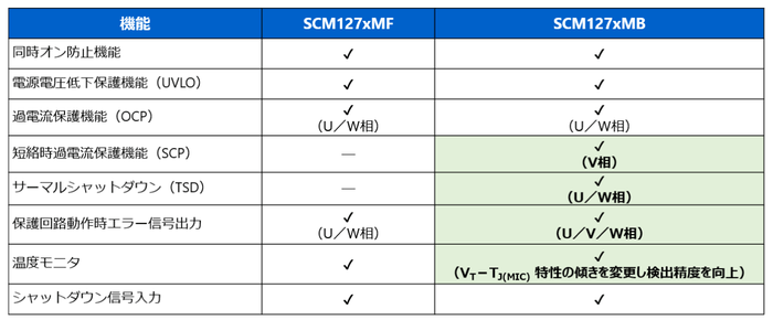 従来品との保護機能比較表