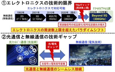 マイクロ光コムを用いたテラヘルツ通信に成功 ～光を用いた次世代移動通信に期待～