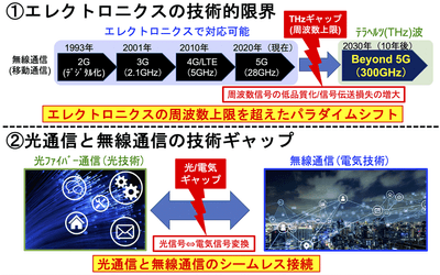 図1 6Gにおける技術的課題