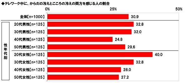 テレワーク中に、からだの冷えとこころの冷えの両方を感じる人の割合