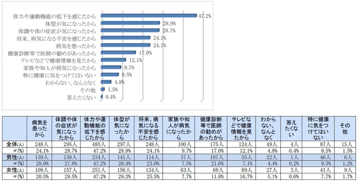 健康に気を付けるようになったきっかけ