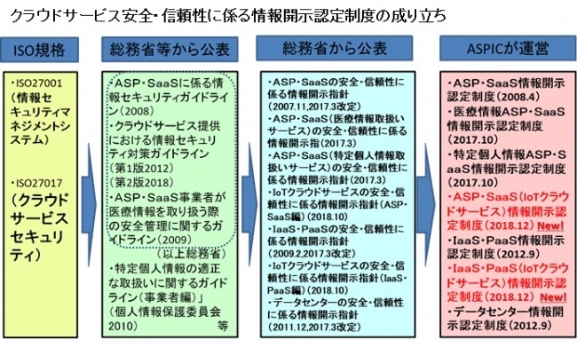 情報開示認定制度の成り立ち