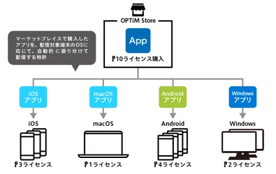 アプリマーケットプレイスの基本概念となる特許を取得　 配信対象端末のOSに応じた、アプリの自動配信を実現