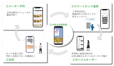 運用フロー