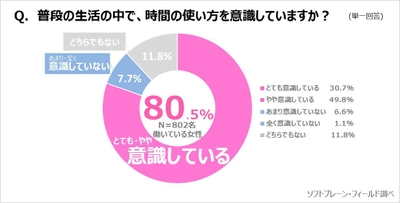 働く女性は、時間の使い方の達人？！ 仕事をすることで、時間の使い方が上手くなったと半数以上が感じる