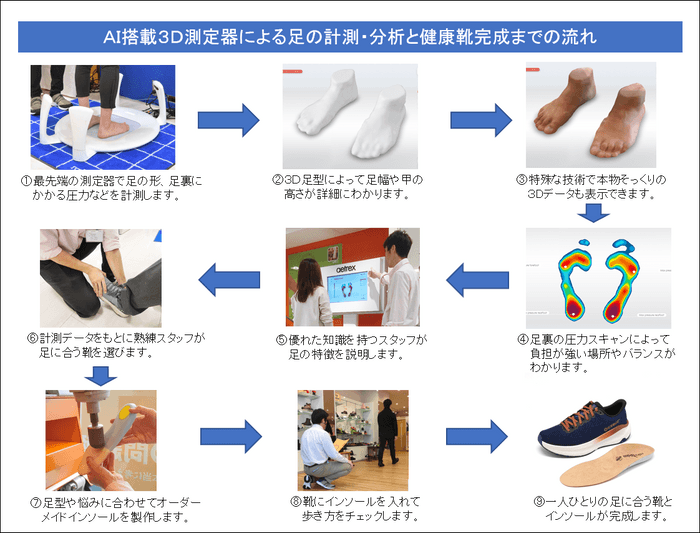 AI搭載3D測定器による足の計測・分析と健康靴完成までの流れ