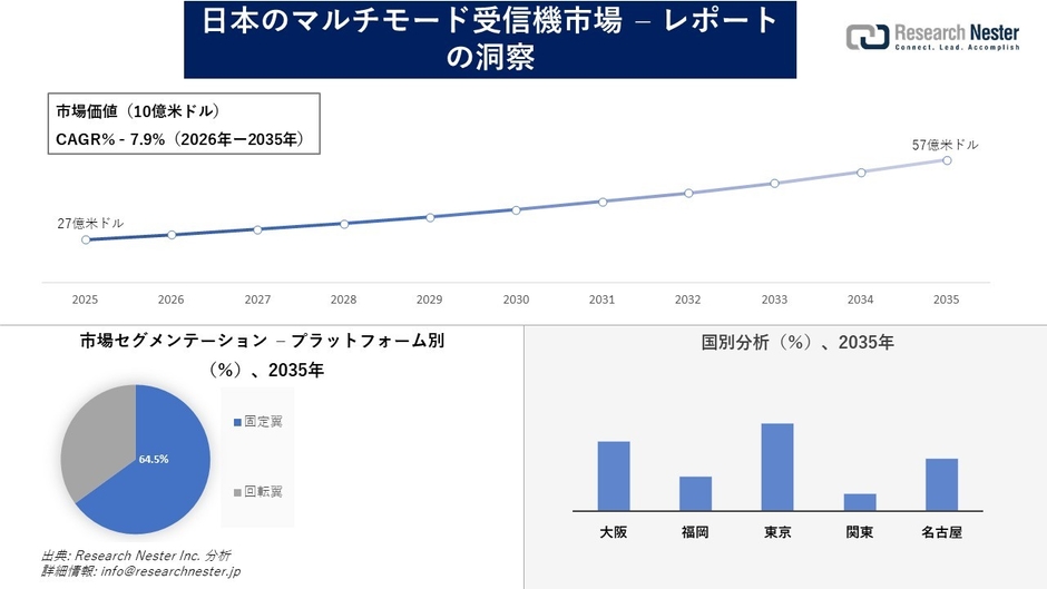 日本のマルチモード受信機市場
