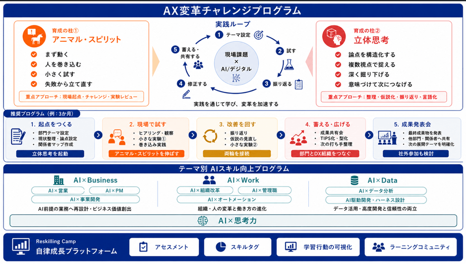 図3：「AIハイパフォーマー人材の育成プログラム」の全体像　(AX変革チャレンジプログラム／テーマ別AIスキル向上プログラム／自律成長プラットフォーム)