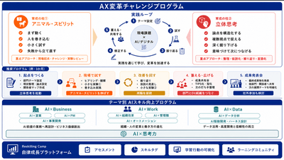 図3：「AIハイパフォーマー人材の育成プログラム」の全体像　(AX変革チャレンジプログラム／テーマ別AIスキル向上プログラム／自律成長プラットフォーム)
