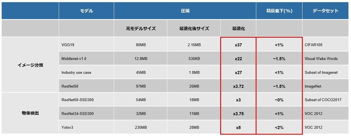 「Neutrino(TM)」使用時の圧縮率