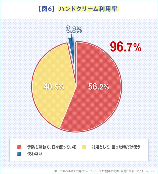 【図6】ハンドクリーム利用率