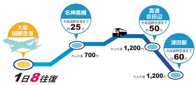 JR津田駅(枚方市)・高速京田辺(松井山手)⇔大阪国際空港 を結ぶ高速リムジンバスの運行を開始します