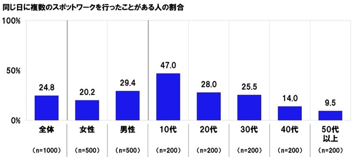 同じ日に複数のスポットワークを行ったことがある人の割合