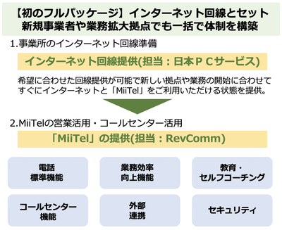 MiiTelフルパッケージの内容