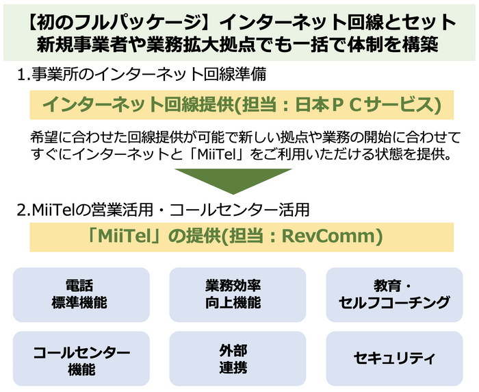 MiiTelフルパッケージの内容