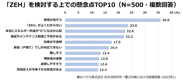 積水ハウス株式会社 住生活研究所「暑さ対策における節電調査 (2023年)」