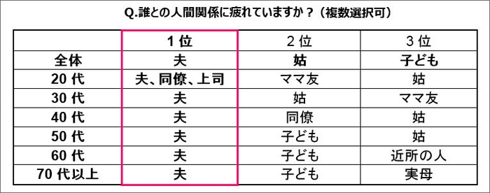 Q 誰との人間関係に疲れていますか？