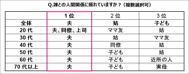 Q 誰との人間関係に疲れていますか?