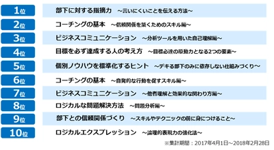 評価リンケージ型社員教育サービス『 エンカレッジ 』  2017年度 役職別人気講座ランキングを発表。 管理職は「部下に対する指摘力」、 一般社員は「指示の受け方・報告の仕方」が第1位。