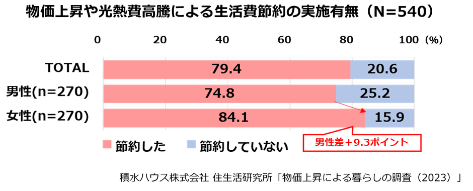 積水ハウス株式会社 住生活研究所「物価上昇による暮らしの調査(2023年)」2