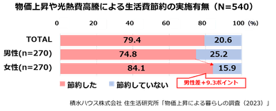 積水ハウス株式会社 住生活研究所「物価上昇による暮らしの調査(2023年)」2