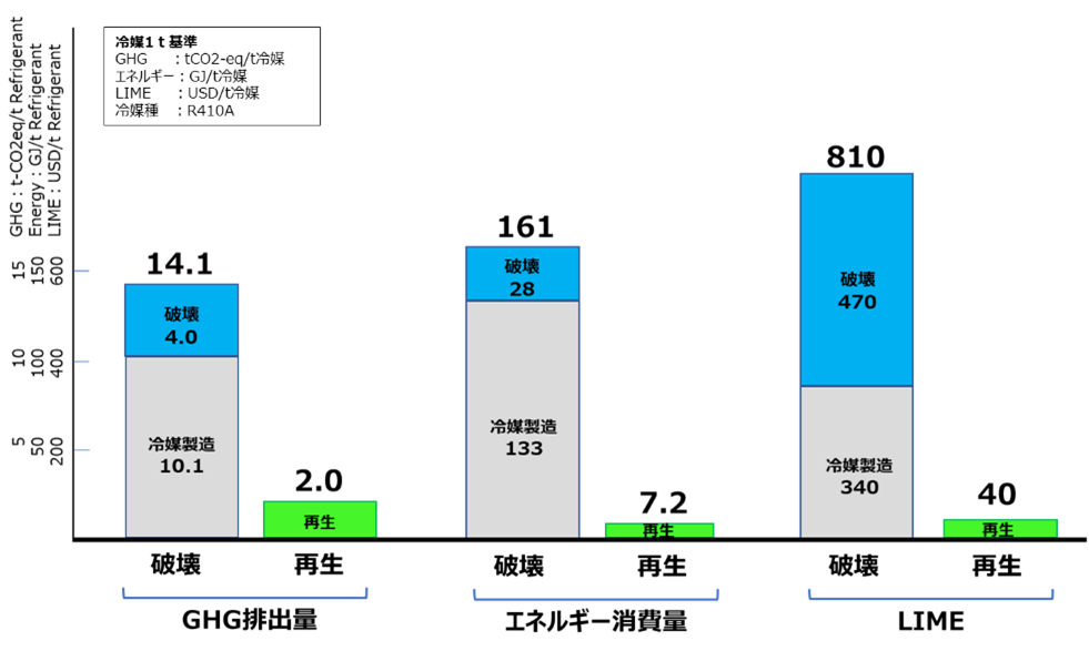 【ダイキン】冷媒再生に関するライフサイクルアセスメントを実施
