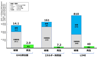 【ダイキン】冷媒再生に関するライフサイクルアセスメントを実施