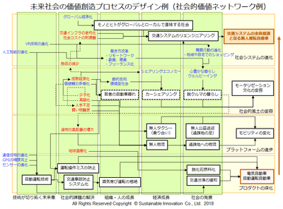 Fig.8 未来社会の価値創造プロセスのデザイン例(社会的価値ネットワーク例)
