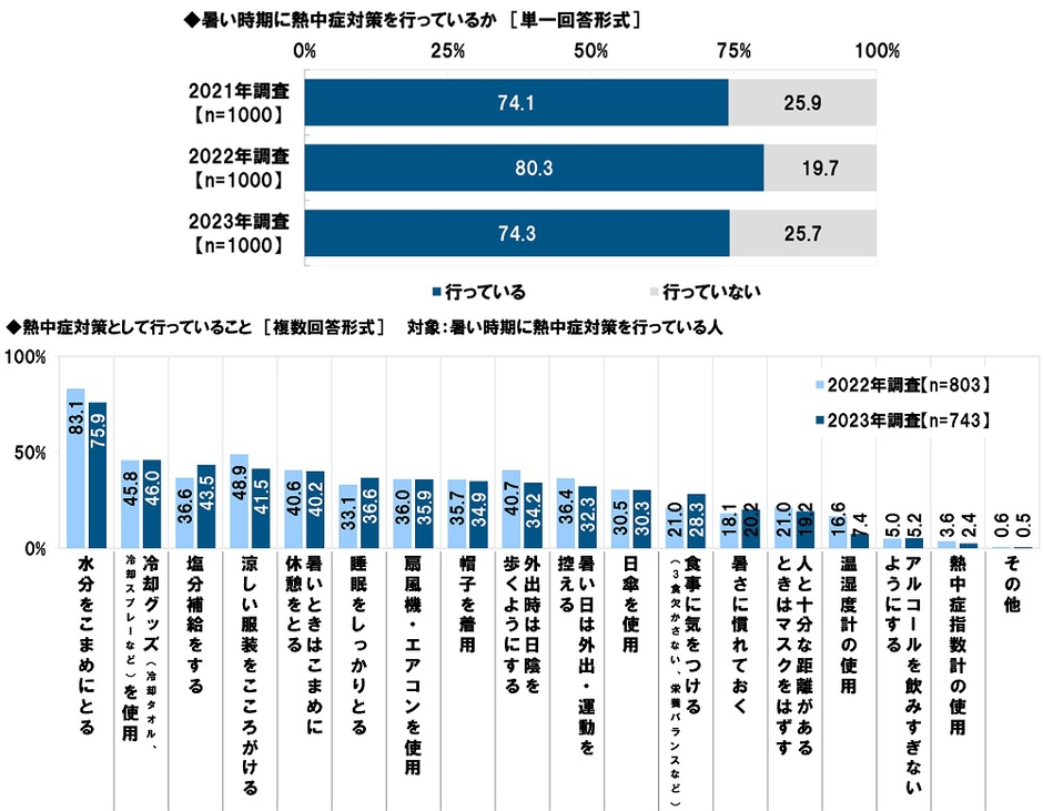 暑い時期に熱中症対策を行っているか／熱中症対策として行っていること
